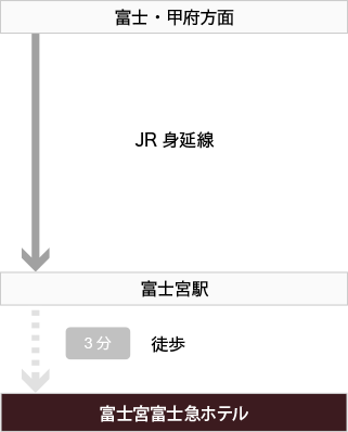 電車でのアクセス